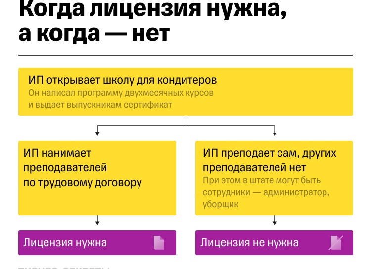 Как получить лицензию на образовательную деятельность?