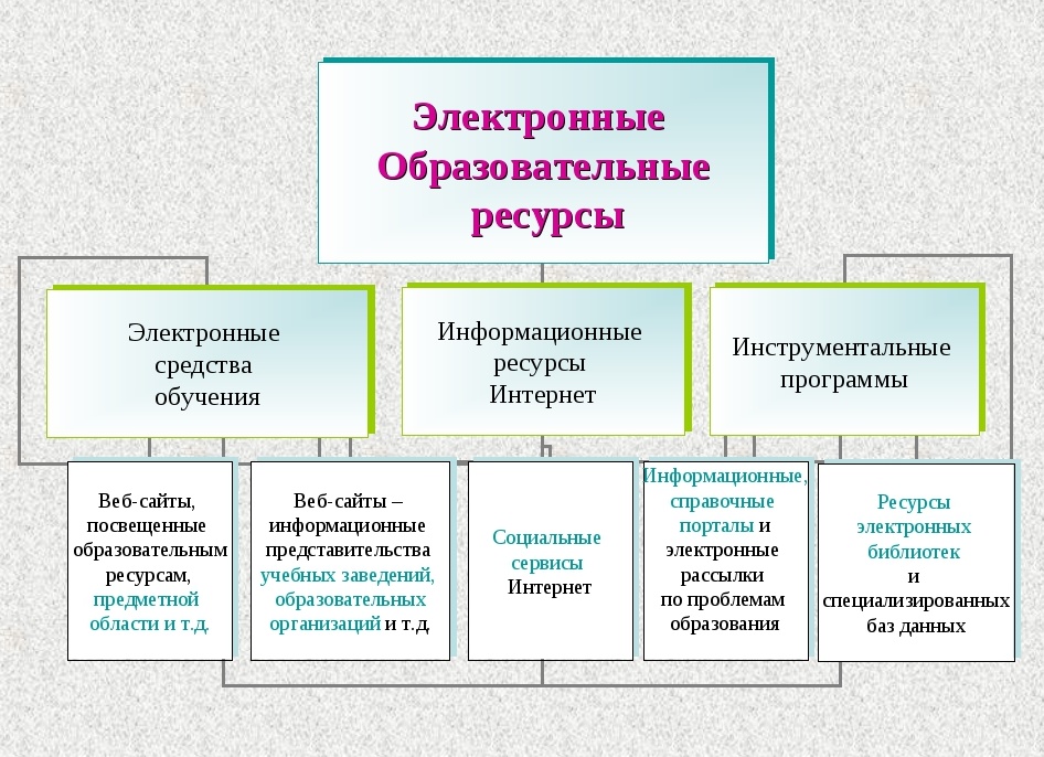 ЭОР - Образовательный электронный ресурс. Что это такое?