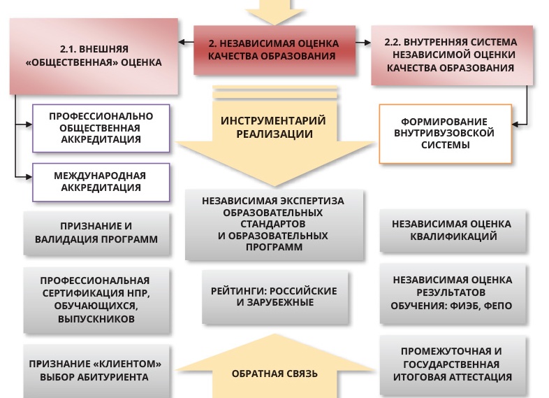Кто оценивает качество высшего образования в вузах РФ?
